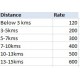 Local Chennai Delivery Rates